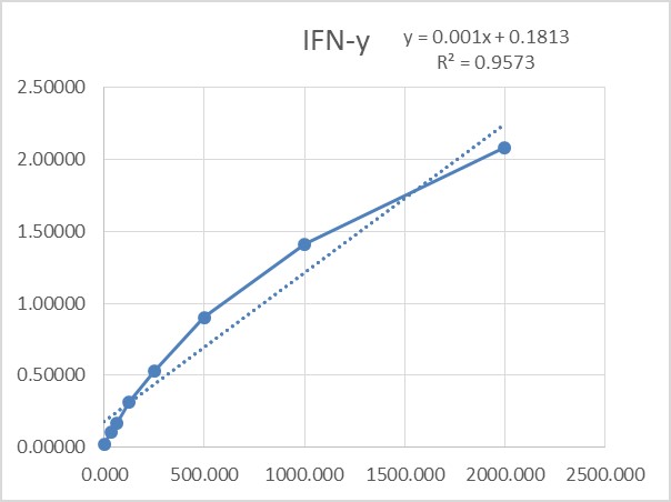 Mouse IFN-gamma DuoSet ELISA DY485-05: R&D Systems